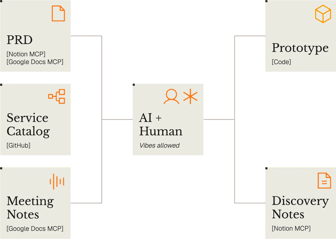 Diagram of the processes Parloa's Claude Kitchen follows.