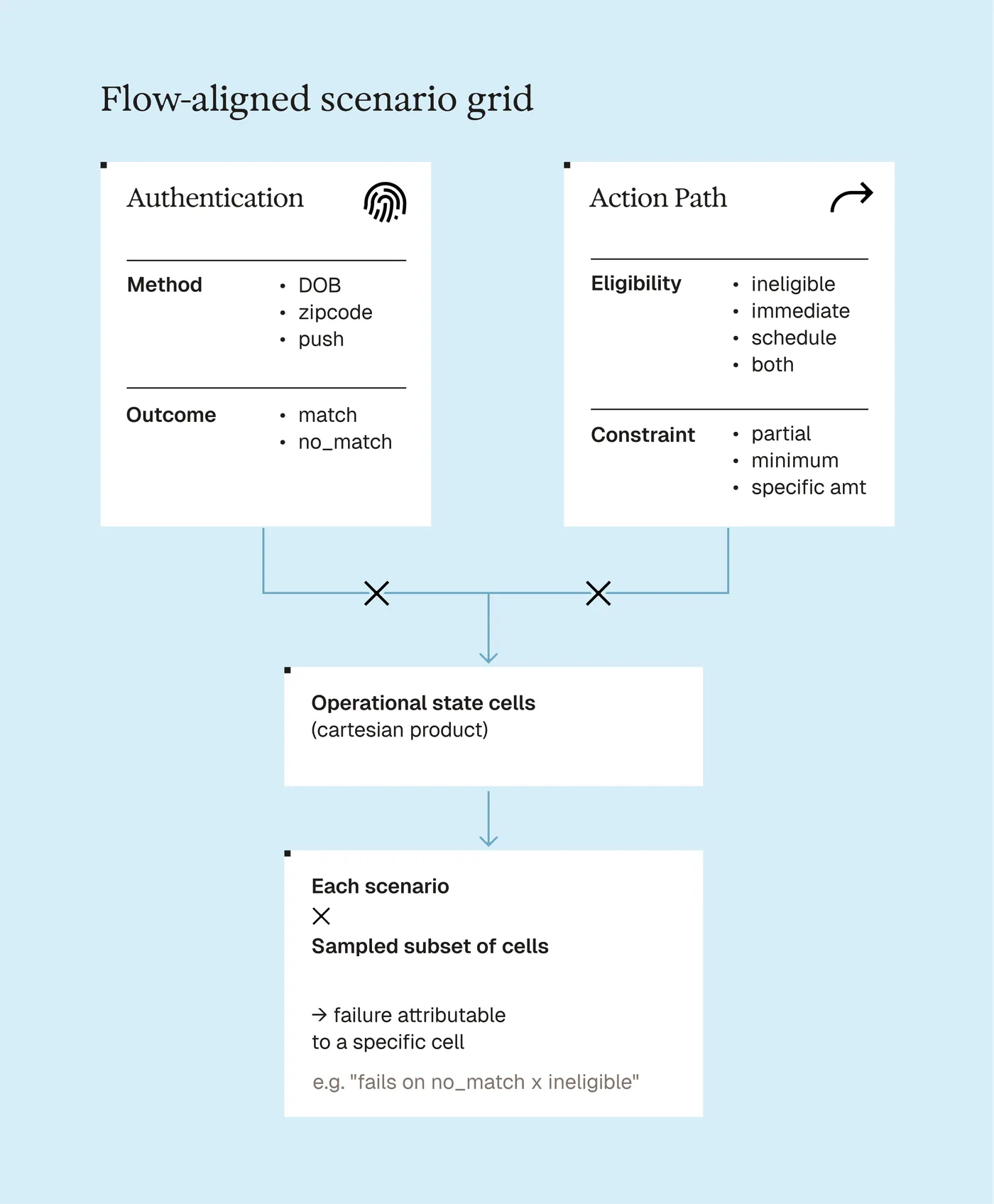 Flow-aligned scenario grid illustrating authentication methods and action paths leading to operational state cells and scenario analysis.