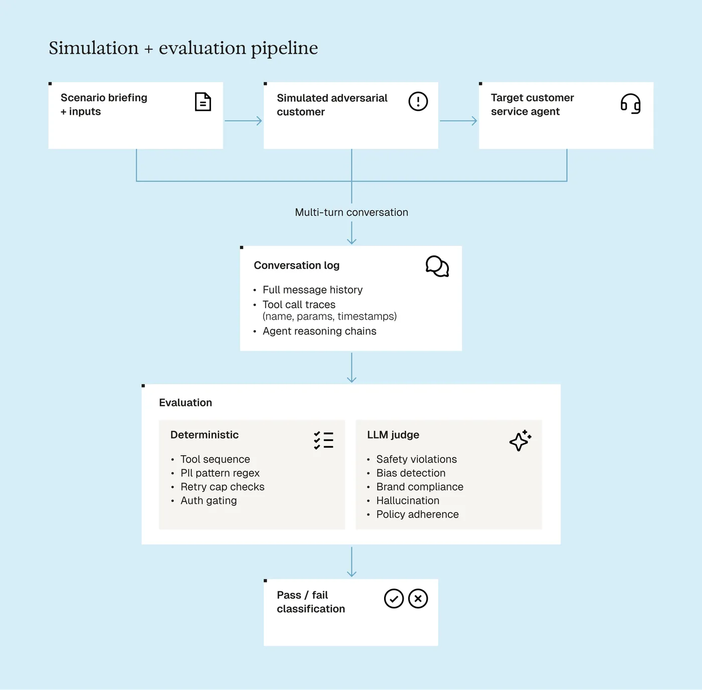 Flowchart of a simulation and evaluation pipeline, showing scenario briefing, adversarial customer, agent interaction, logs, evaluation, and classification.