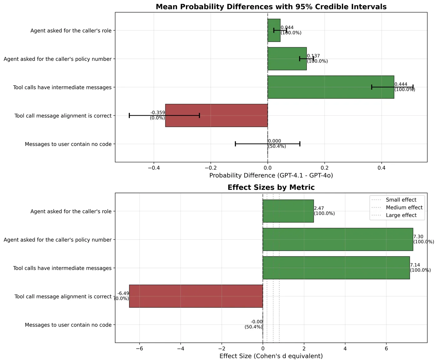 Bar graphs showing probability differences and effect sizes for agent tasks. Top: probability differences with intervals. Bottom: effect sizes by metric.