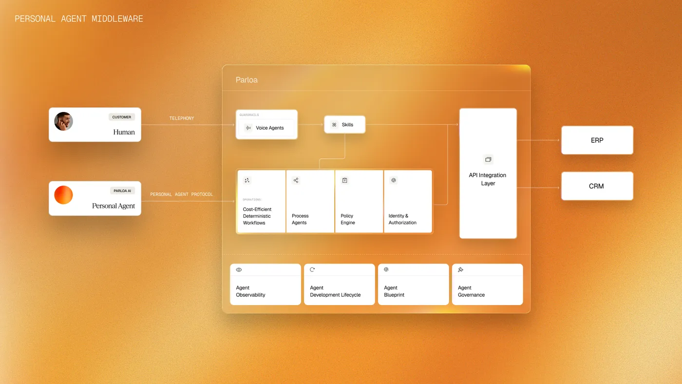 Flowchart displaying Parloa's AI interaction process with elements like Voice Agents, Skills, API Integration, and various operational modules.