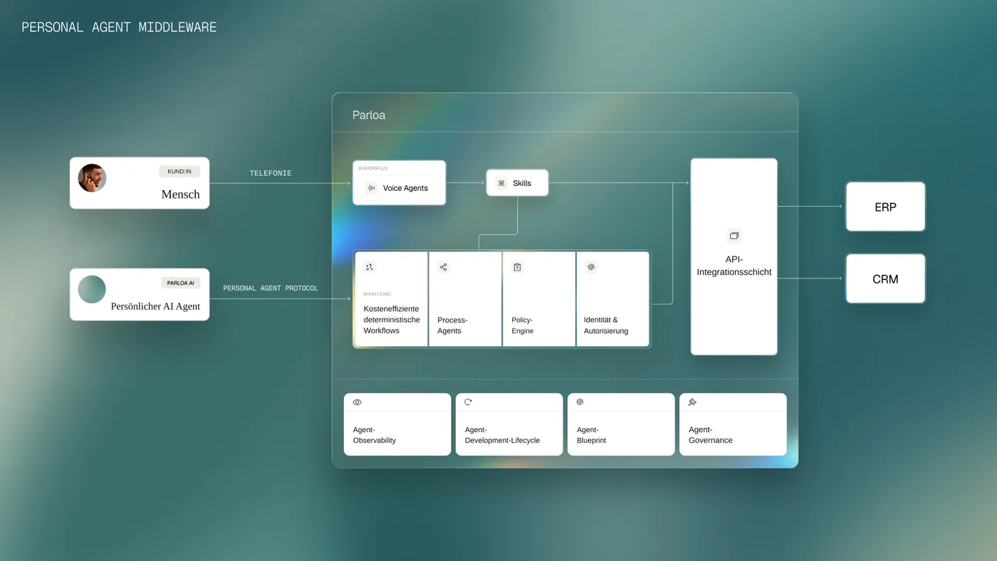 Flowchart illustrating a personal agent middleware system with AI agent, voice agents, API layer, and connections to ERP and CRM. Labels in German.