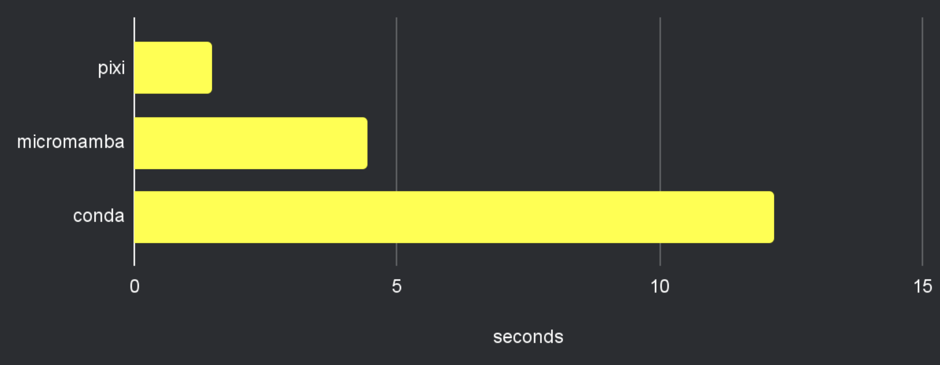 Performance Benchmark Chart: Pixi vs micromamba vs conda