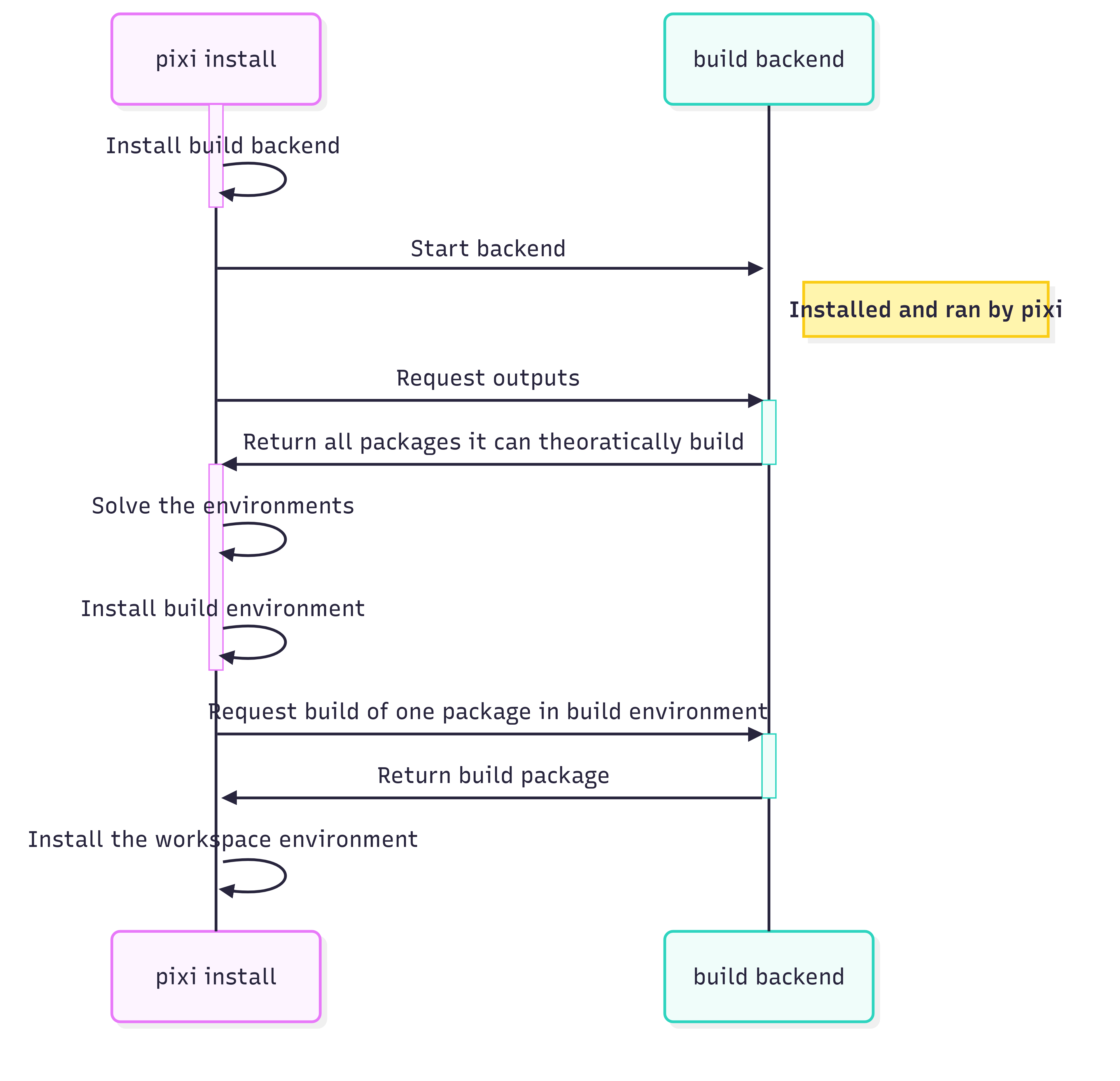 The flow of requests and actions between pixi and the build backend
