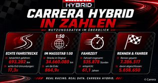 Artikel Mehr Kontrolle, mehr GT3: Carrera Hybrid erhält großes Update