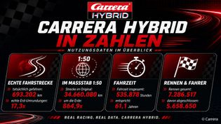 Artikel Mehr Kontrolle, mehr GT3: Carrera Hybrid erhält großes Update