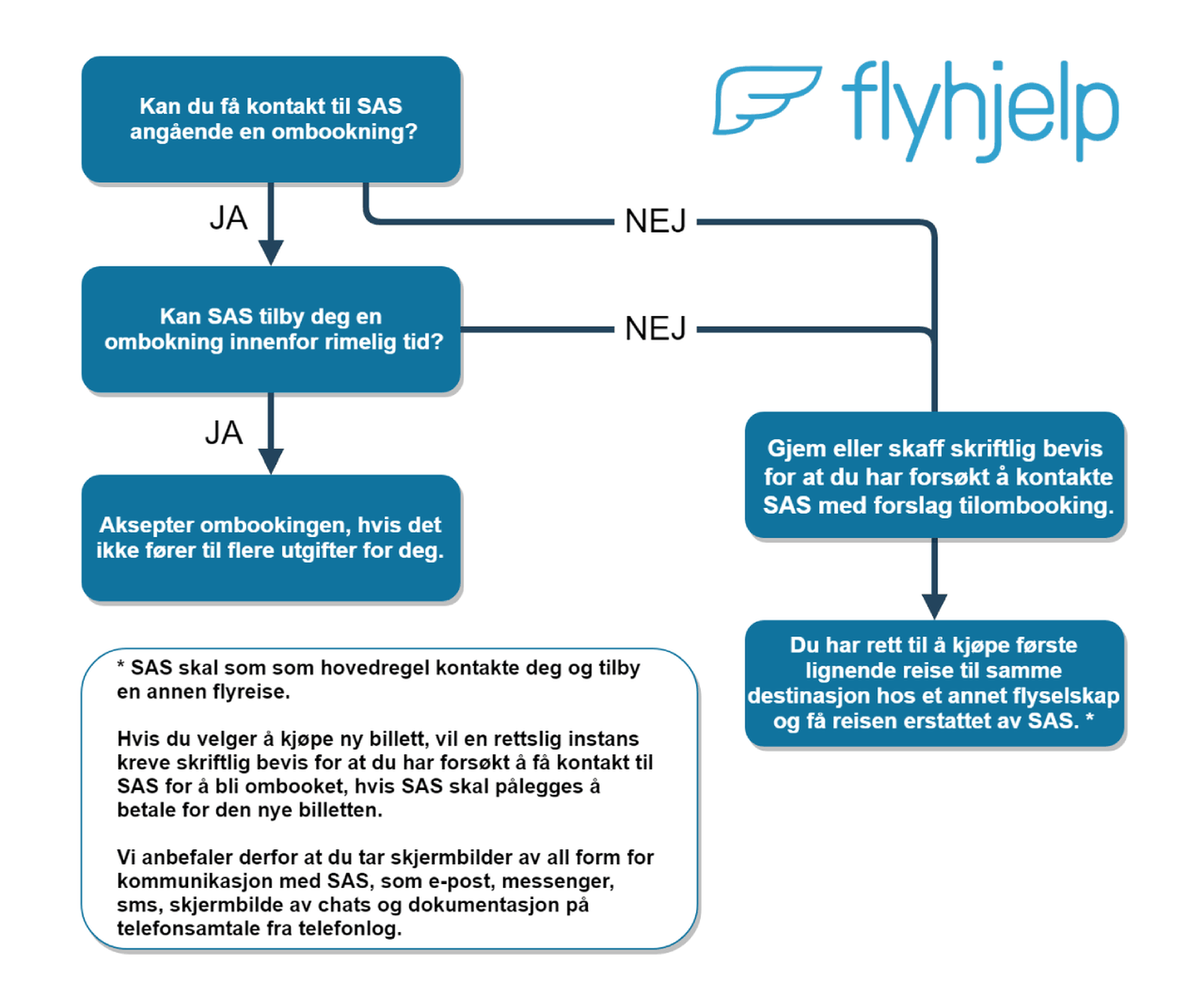 SAS strejke - kan jeg k&oslash;be nye flybilletter?