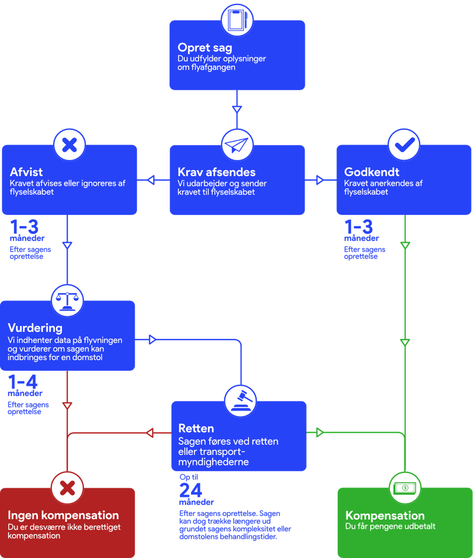hvor-lang-tid-tager-din-sag