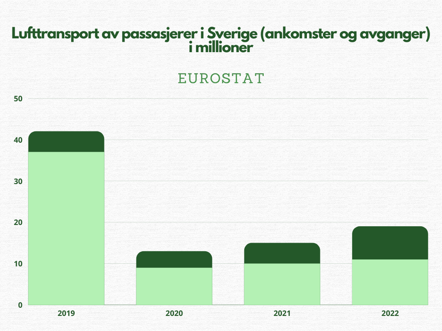 Flygreiser 2019-2022