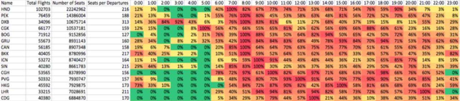 Hvorn&aring;r er de travleste tidspunkter i lufthavnen