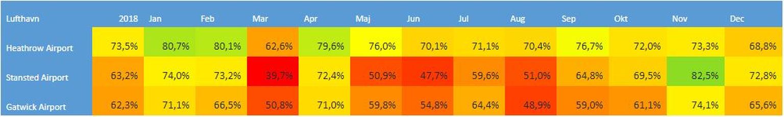 Tabel over hvor punktlige Londons lufthavne er