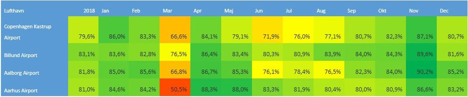 Tabel over hvor punktlige danske lufthavne var