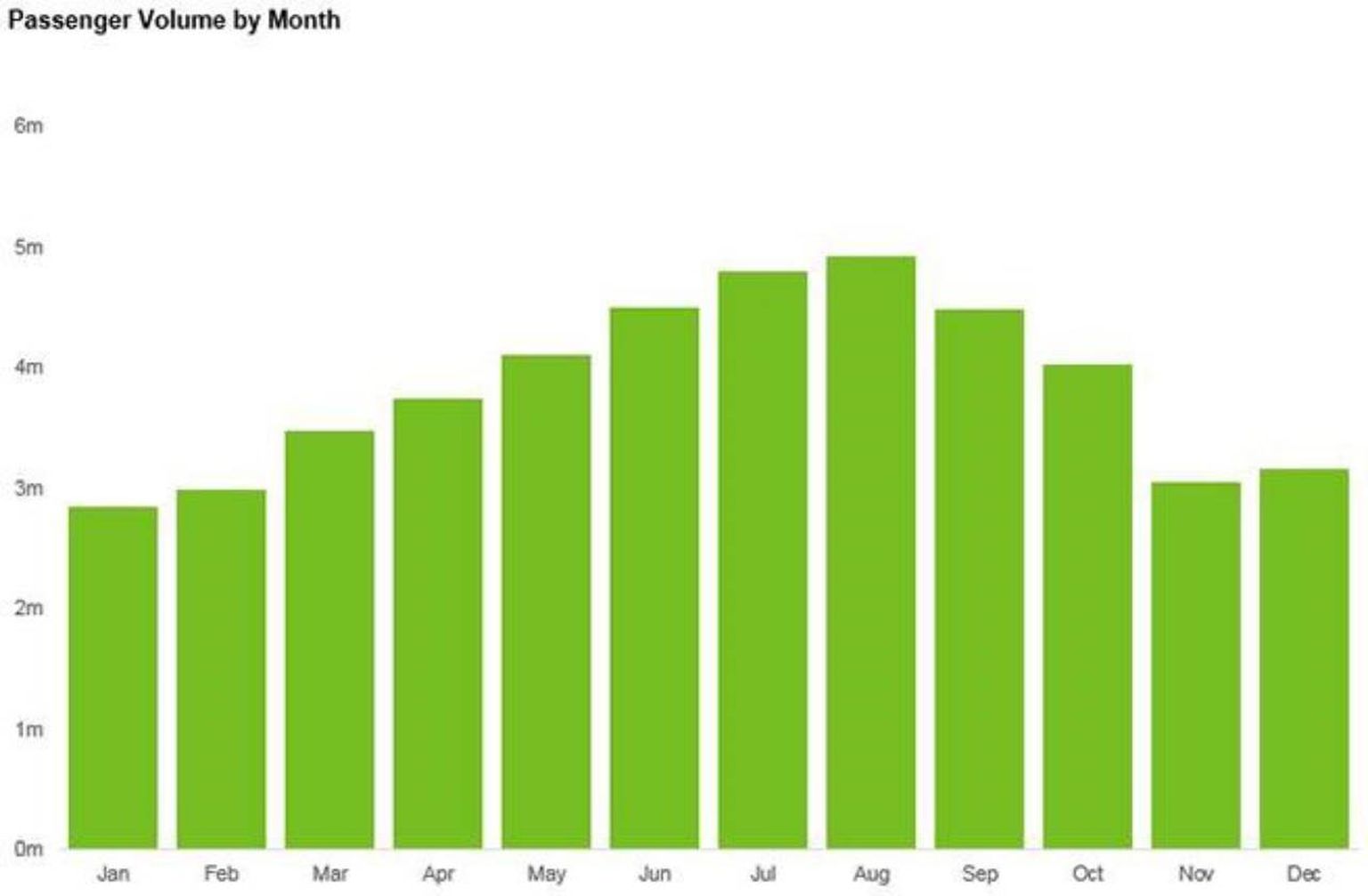 De travleste tidspunkter i Gatwick