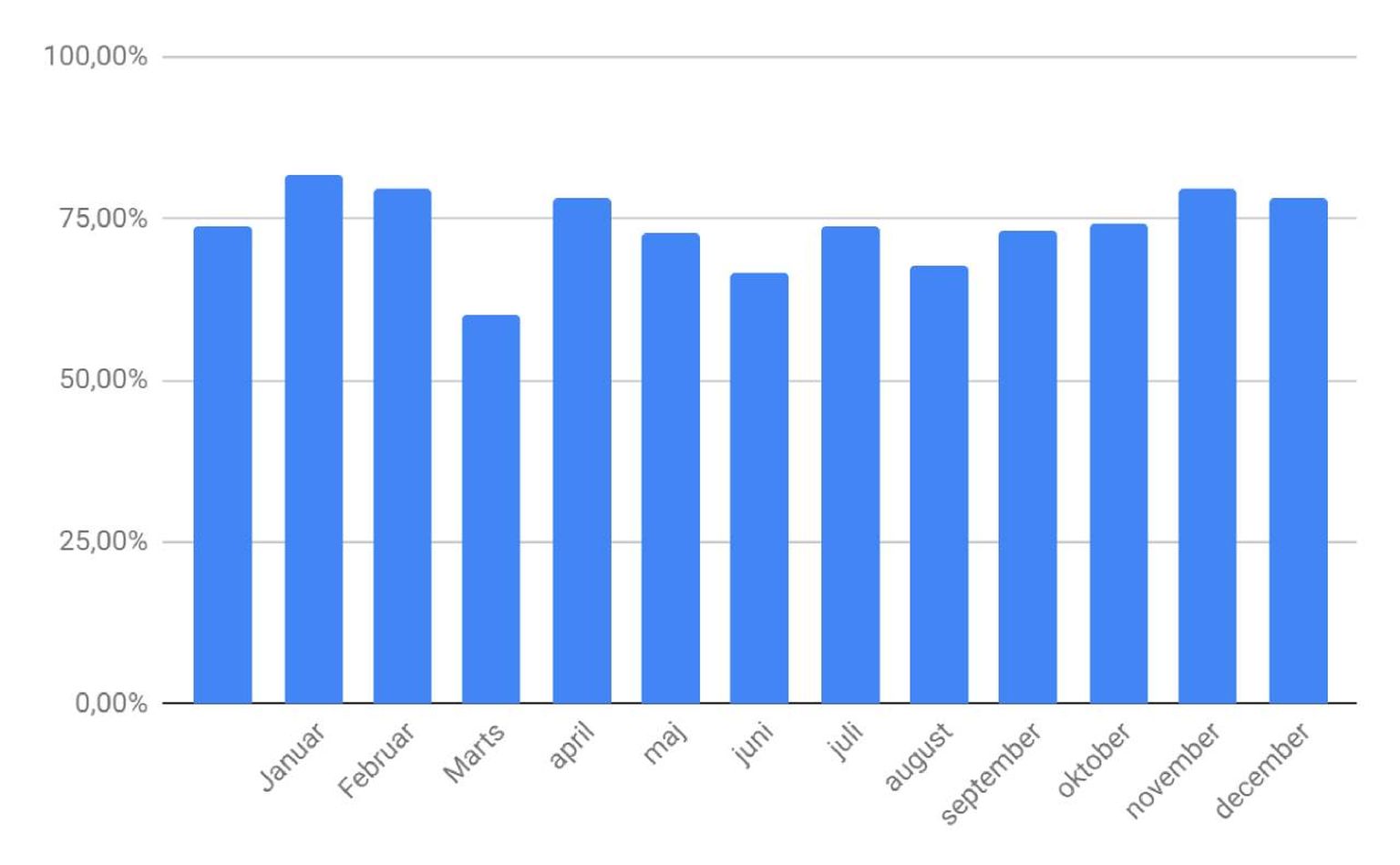 Statistik hvor er der flest der rejser