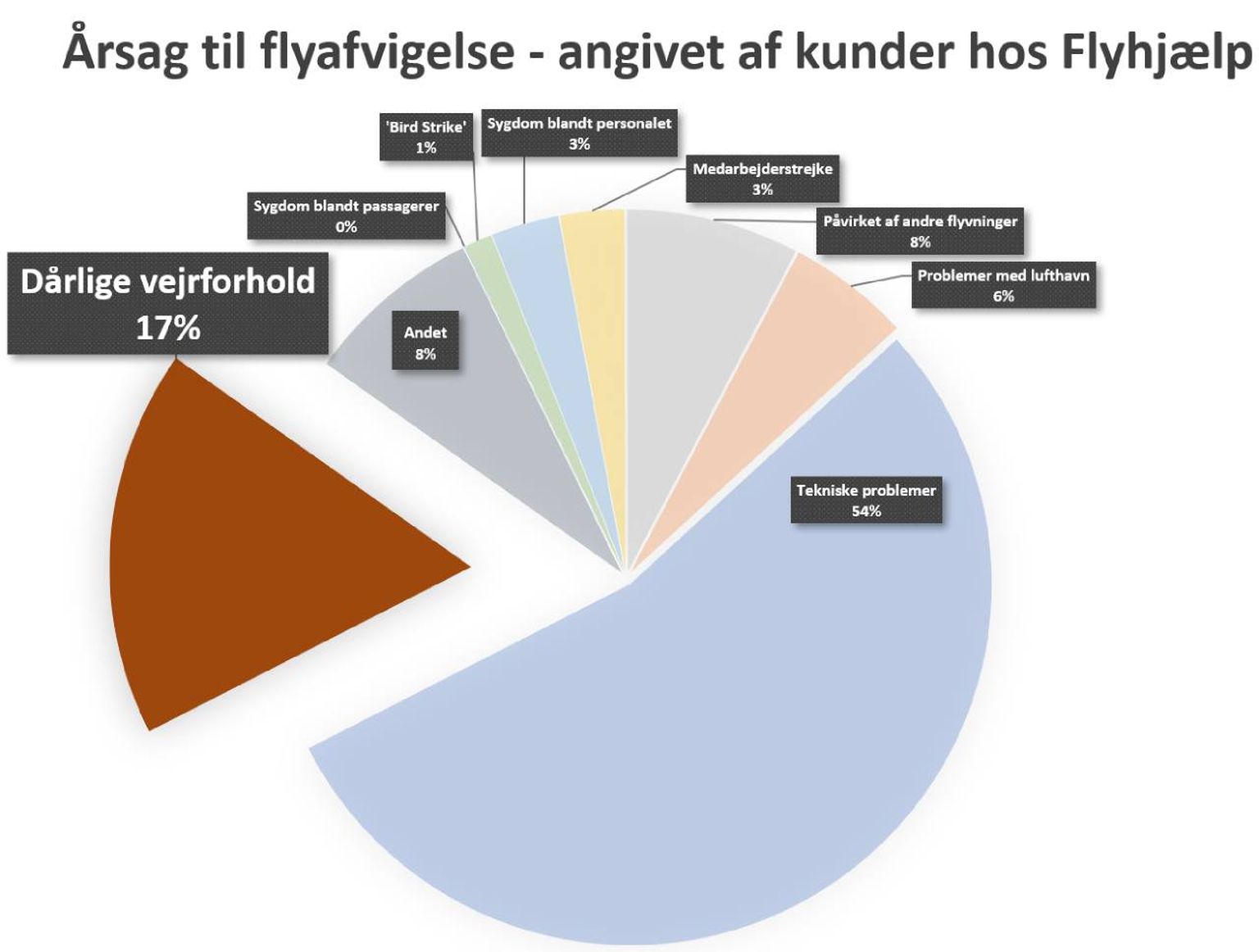Årsag til flyforsinkelse Flyhjælp data