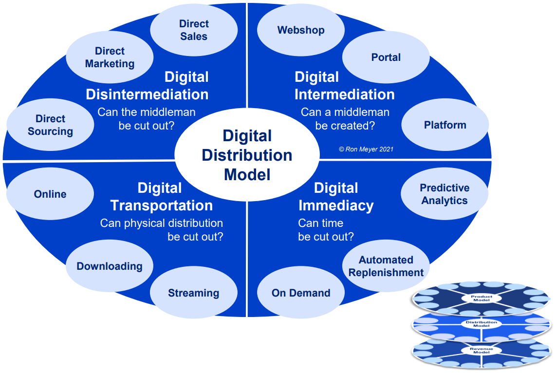 Infographic of a digital distribution model with sections on disintermediation, intermediation, transportation, and immediacy.