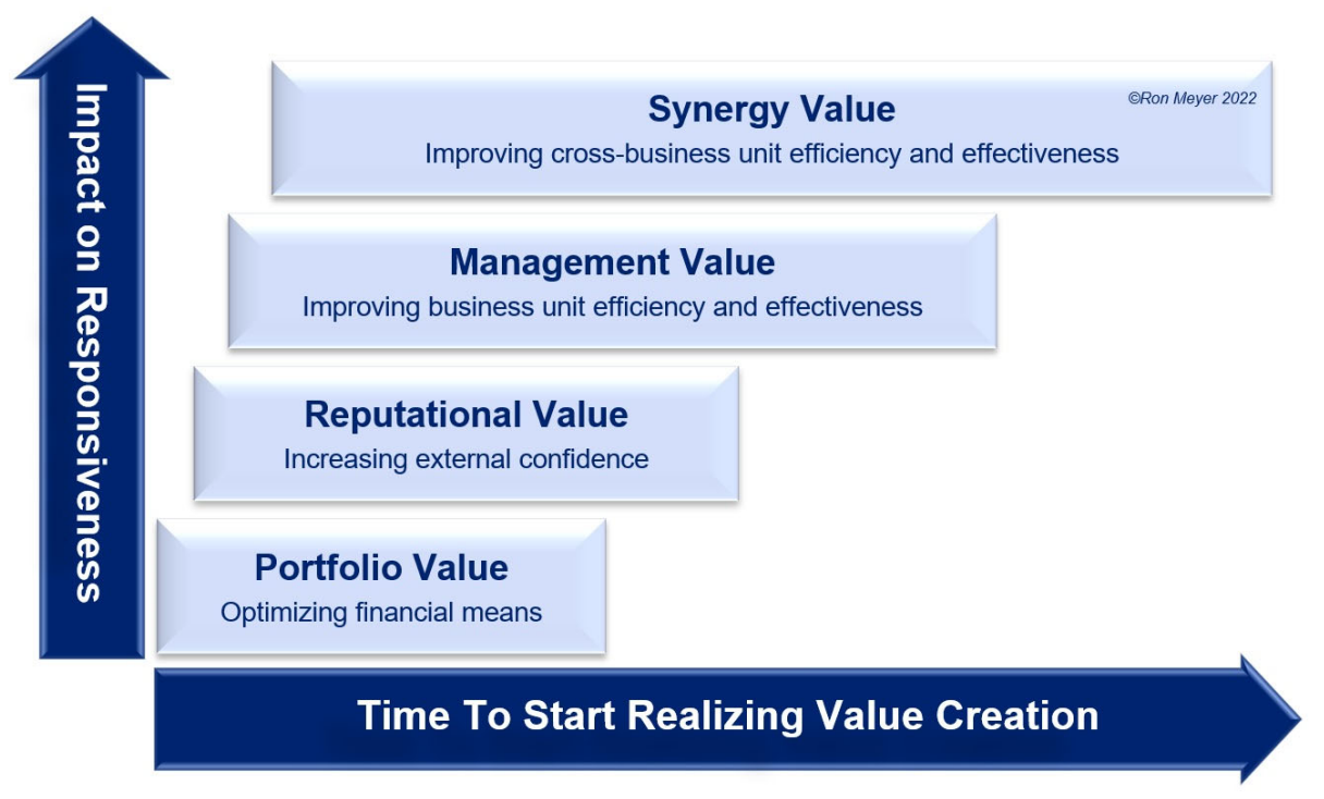 Flowchart showing layers of value creation: Synergy, Management, Reputational, and Portfolio, leading to