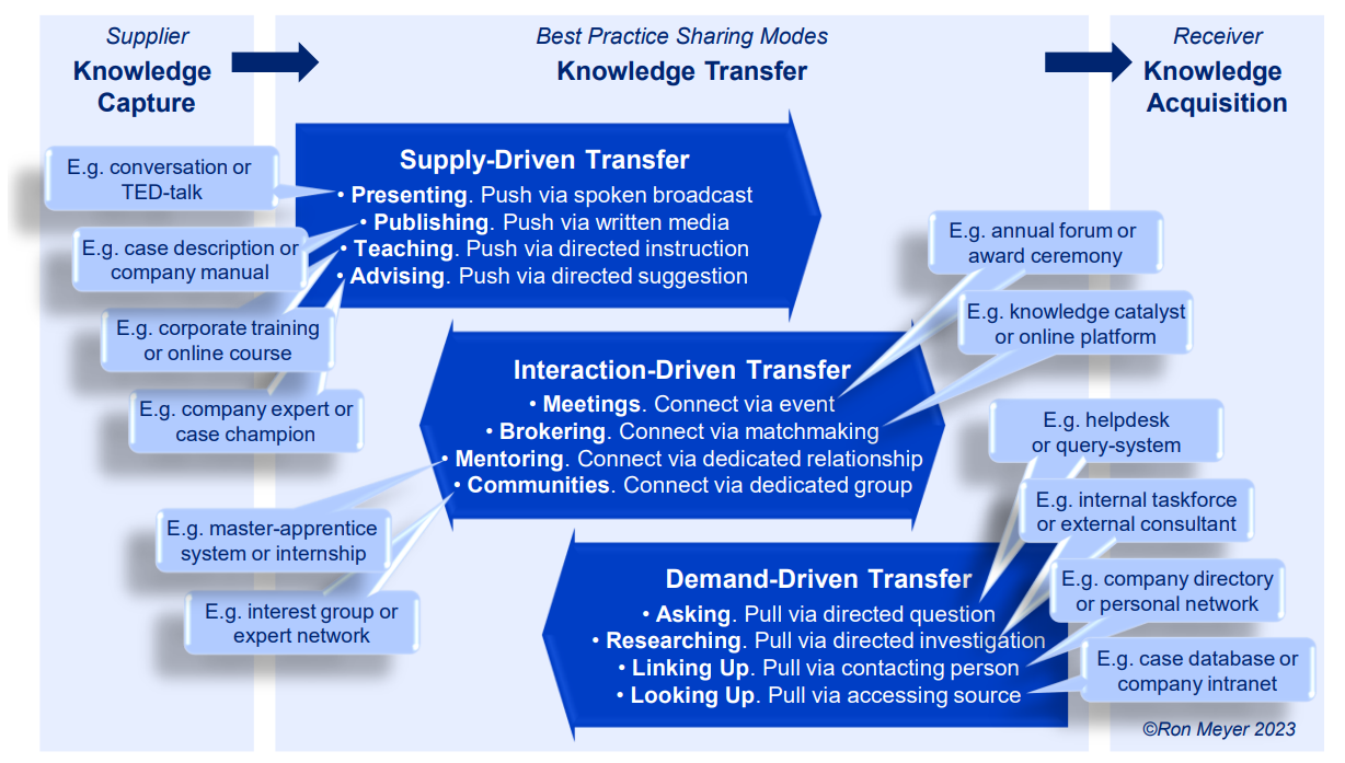 Best-Practice-Sharing-Modes