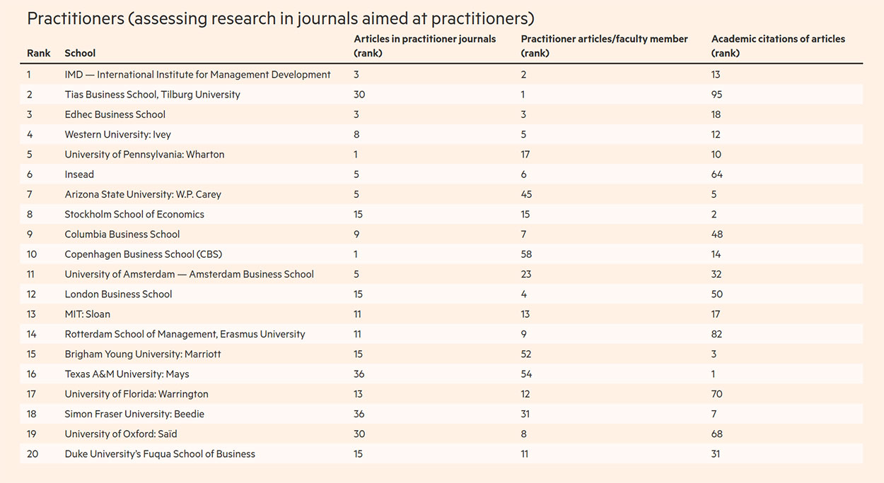 Financial Times Research with Impact Ranking