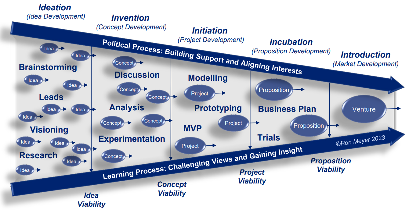 Flowchart illustrating stages of innovation: Ideation, Invention, Initiation, Incubation, Introduction, with processes and outcomes.