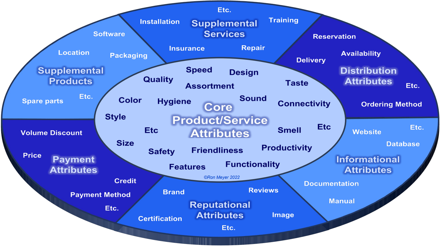 Diagram illustrating core product/service attributes surrounded by supplemental, distribution, informational, payment, and reputational attributes.