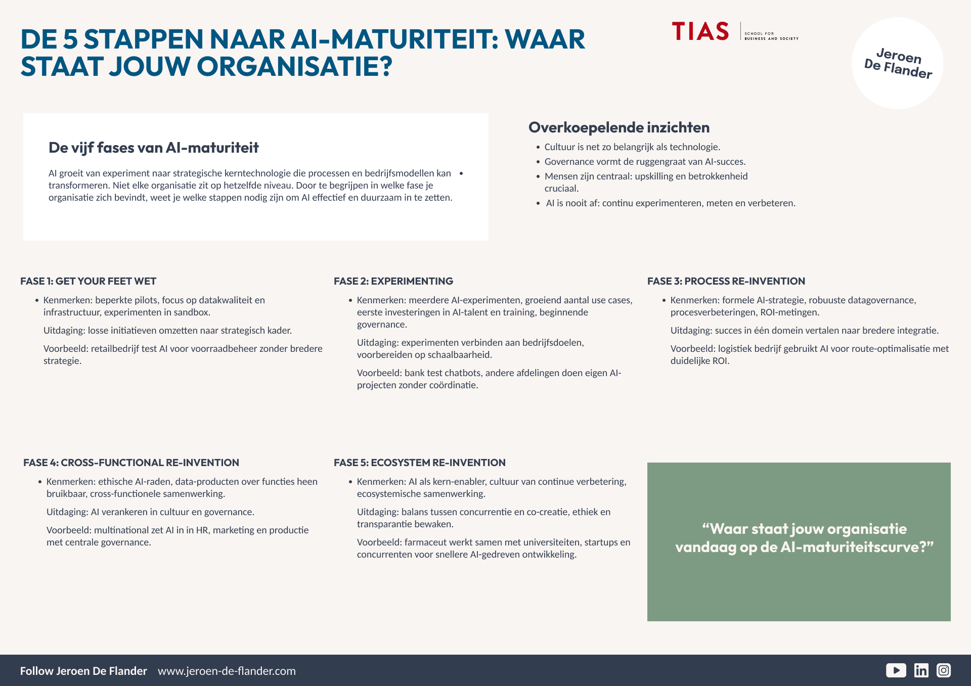 Infographic showing 5 steps to AI maturity with five phases and insights, branded by TIAS and Jeroen De Flander.