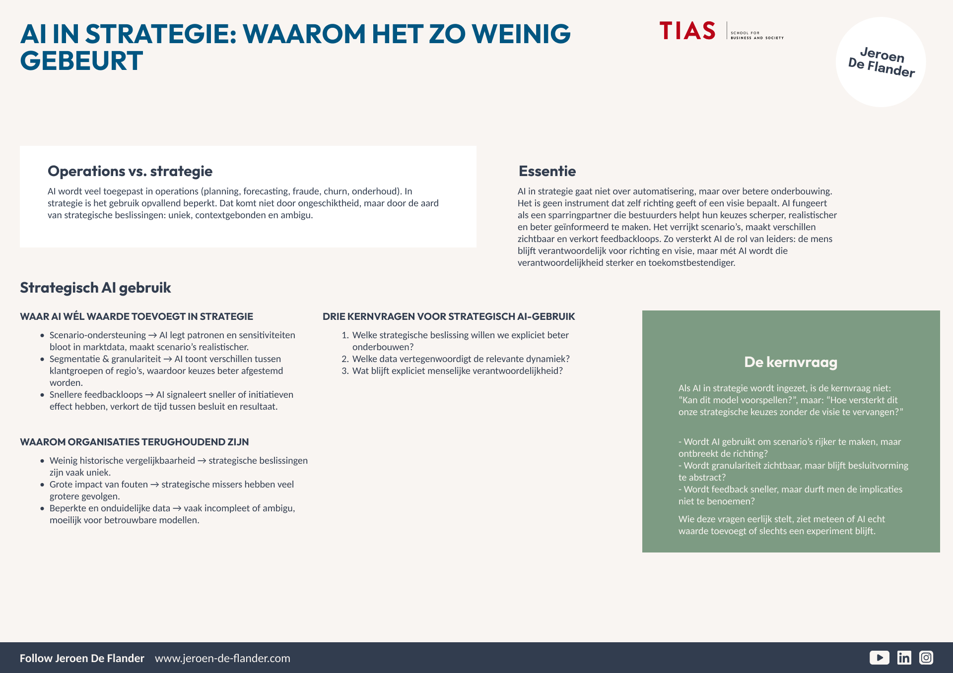 Infographic on AI in strategy, highlighting operations vs. strategy, strategic AI use, and key questions for organizations.