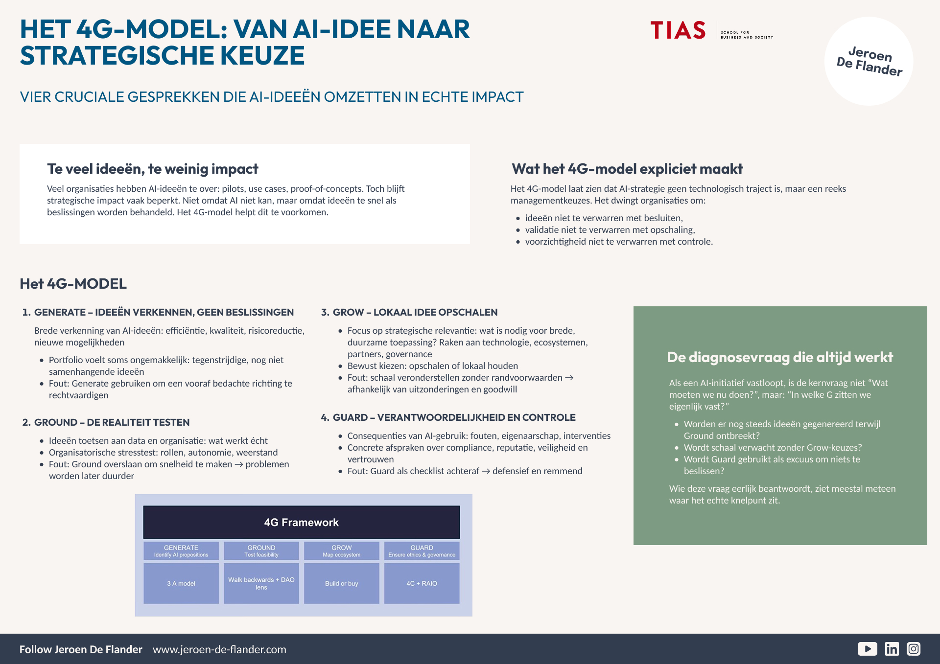 Infographic detailing the 4G-model for turning AI ideas into strategic choices. Includes a framework and key concepts for impactful decisions.