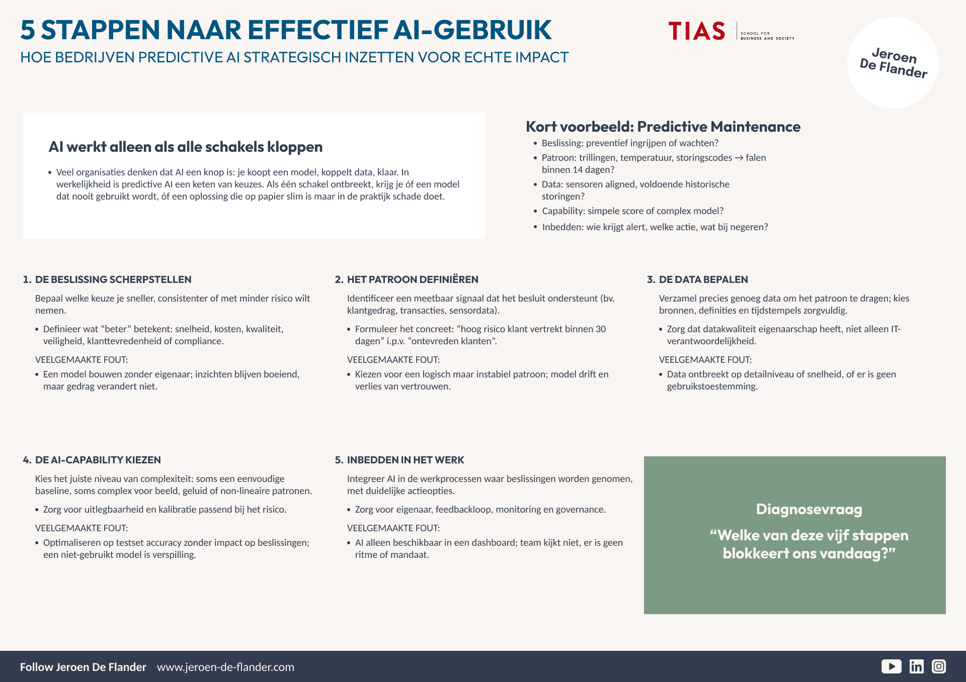 Flowchart illustrating five steps for effective AI use in predictive maintenance, including skills development, data analysis, and capability selection.