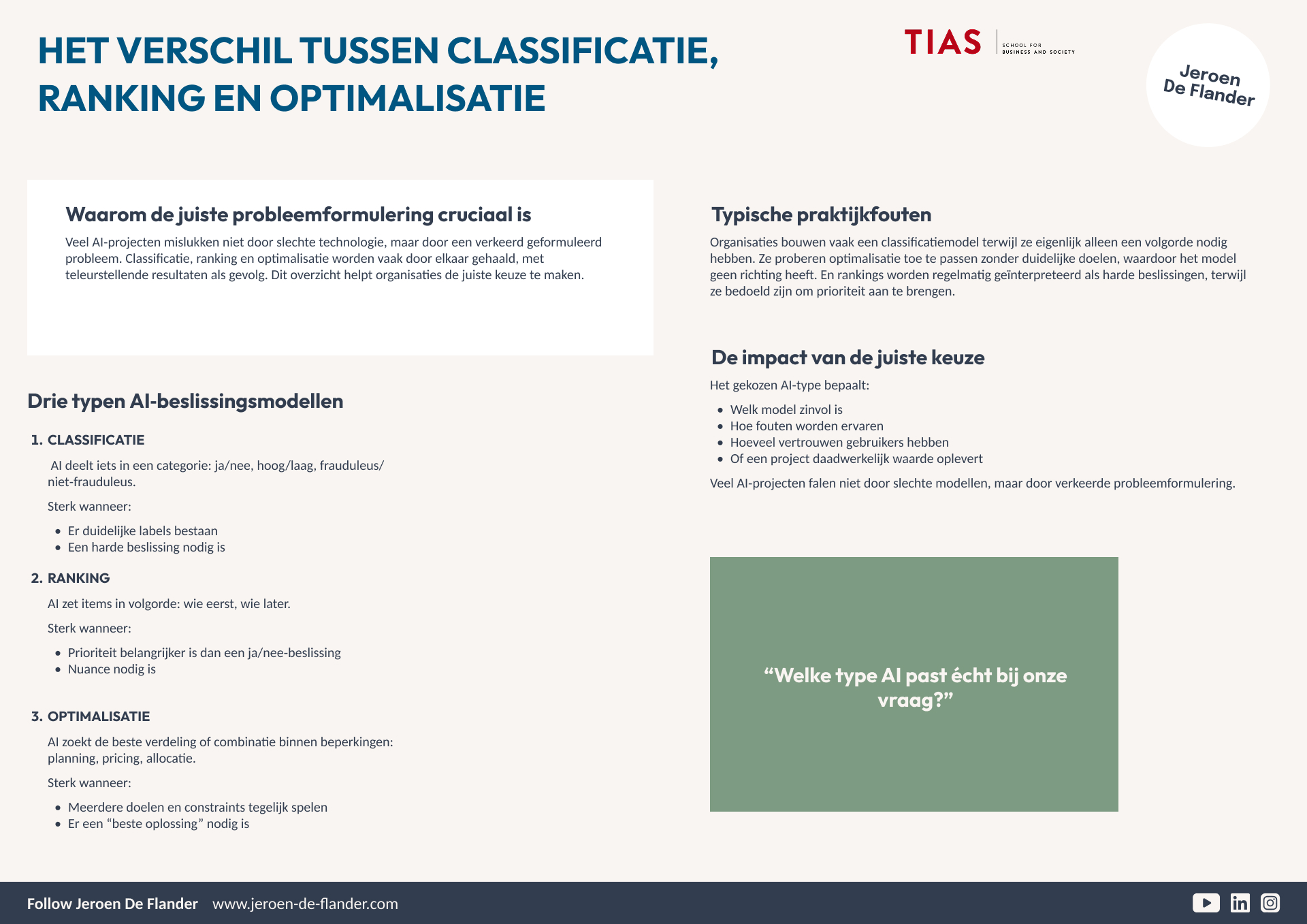 Infographic about AI decision models in business, highlighting problem formulation, practical examples, and impact on choices.