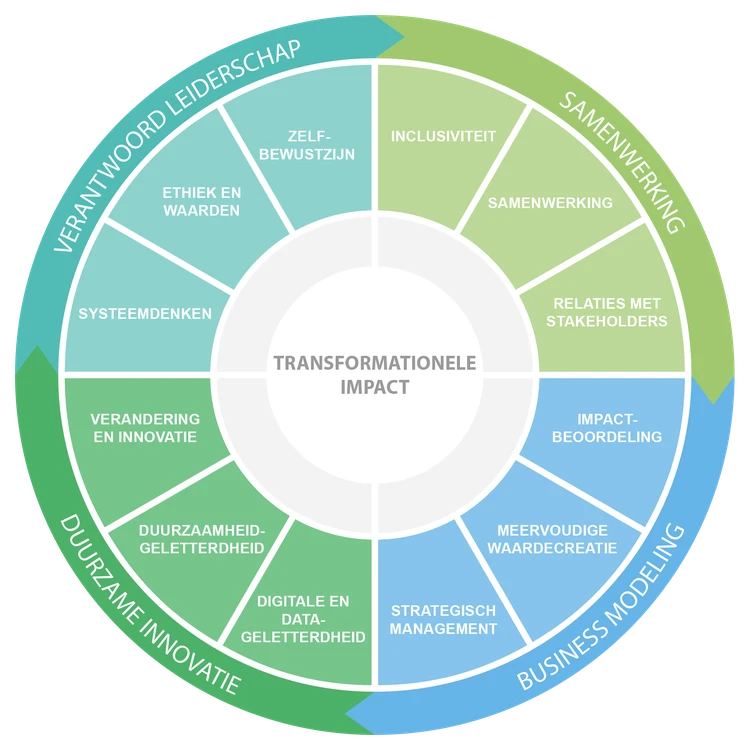 Circular infographic showing "Transformationele Impact" at the center, surrounded by sections on leadership, collaboration, innovation, and business modeling.