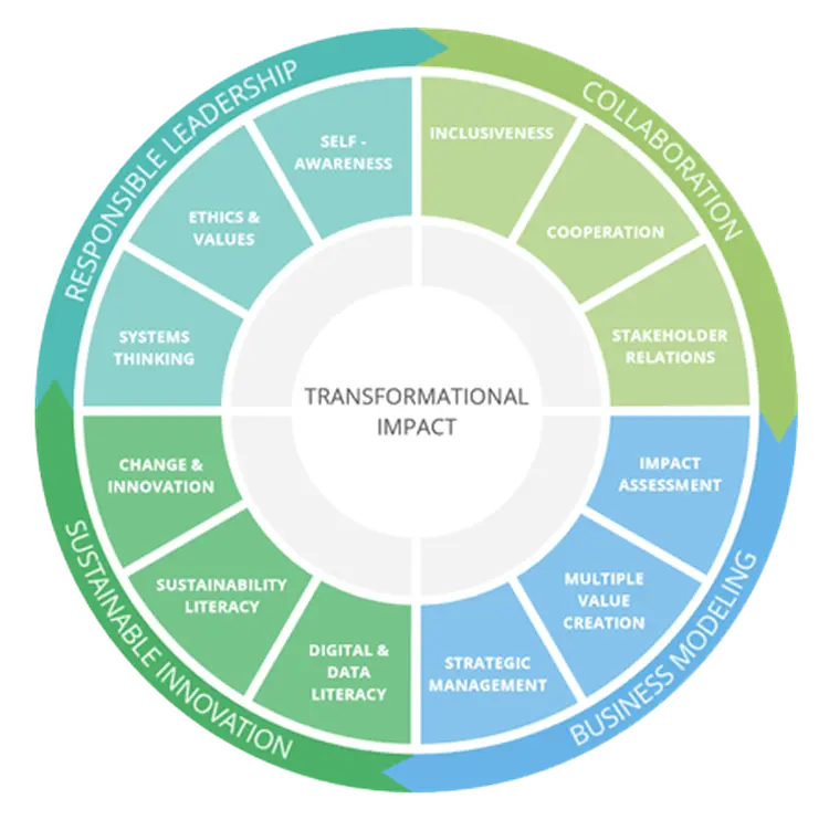 Circular diagram illustrating transformational impact through responsible leadership, collaboration, sustainable innovation, and business modeling.