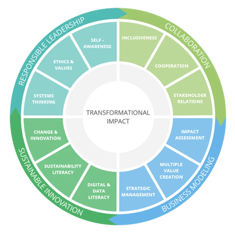 Circular diagram illustrating transformational impact through responsible leadership, collaboration, sustainable innovation, and business modeling.