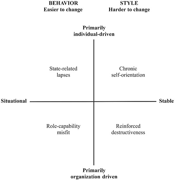 The Stability/Source Model of Destructive Leadership.