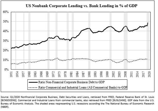 us-nonbank-corporate-lending-versus-bank-lendingtmb-pr-lrg