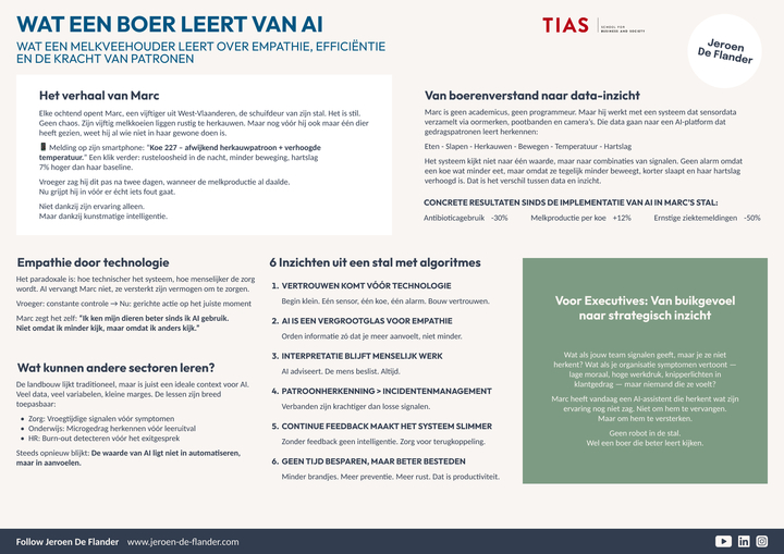 Infographic about AI in dairy farming, featuring insights on empathy, technology, and data-driven decision-making in Marc's farm.