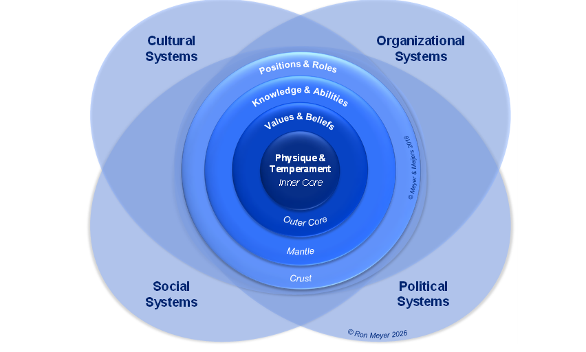 Diagram illustrating cultural, organizational, social, and political systems impacting key personal attributes like beliefs and abilities.
