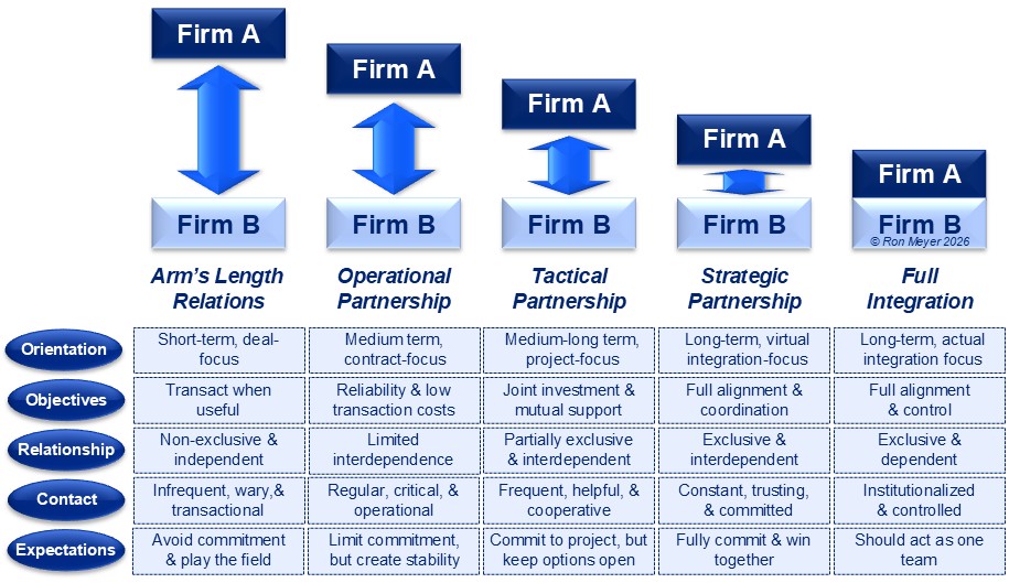 Organizational Partnering Model