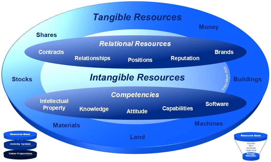 Diagram showing types of resources: Tangible (money, shares, etc.), Relational (contracts, relationships), and Intangible (knowledge, skills).