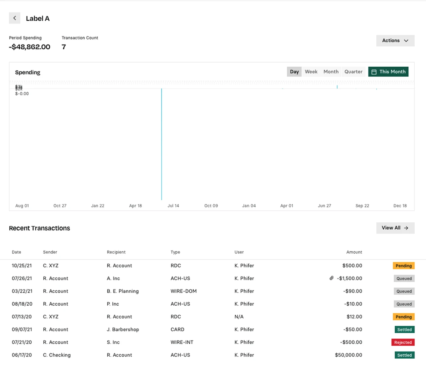 Dashboard showing spending graph and recent transactions table. Transactions include dates, senders, methods, amounts, and statuses.