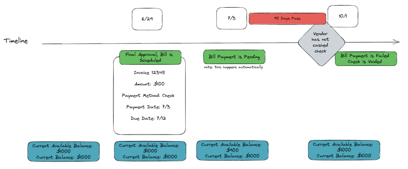 Flowchart timeline showing invoice approval, payment steps, and balance updates, with key dates and actions highlighted in boxes.