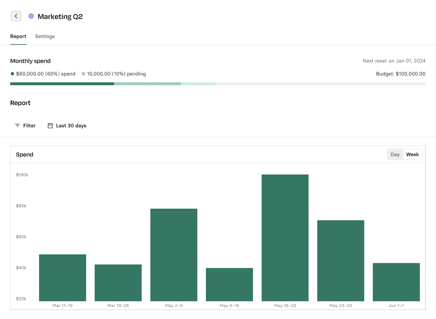 Bar chart showing weekly marketing spend for Q2. Highest spend is May 16-23 at $100k. Total monthly spend is $60k, with $10k pending.