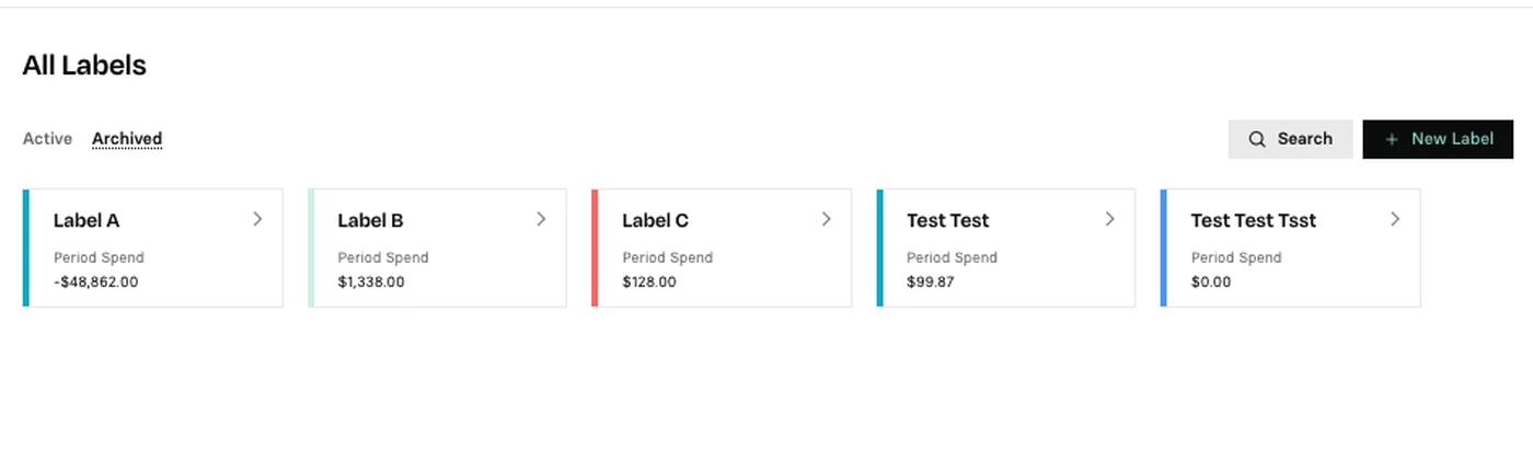 Dashboard showing archived labels with period spend: Label A (-$4,812.00), Label B ($1,338.00), Label C ($18.00), Test Test ($91.87), Test Test Test ($0.00).