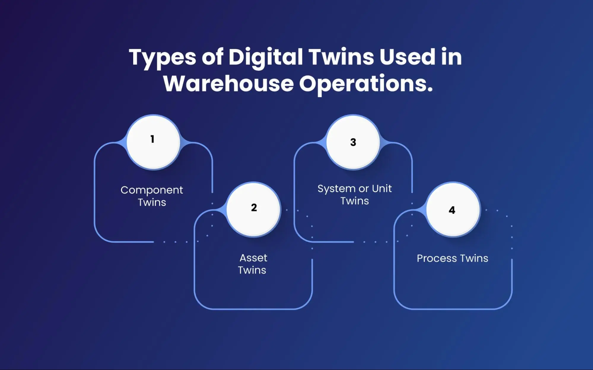 Digital Twins Used in Warehouse Operations.