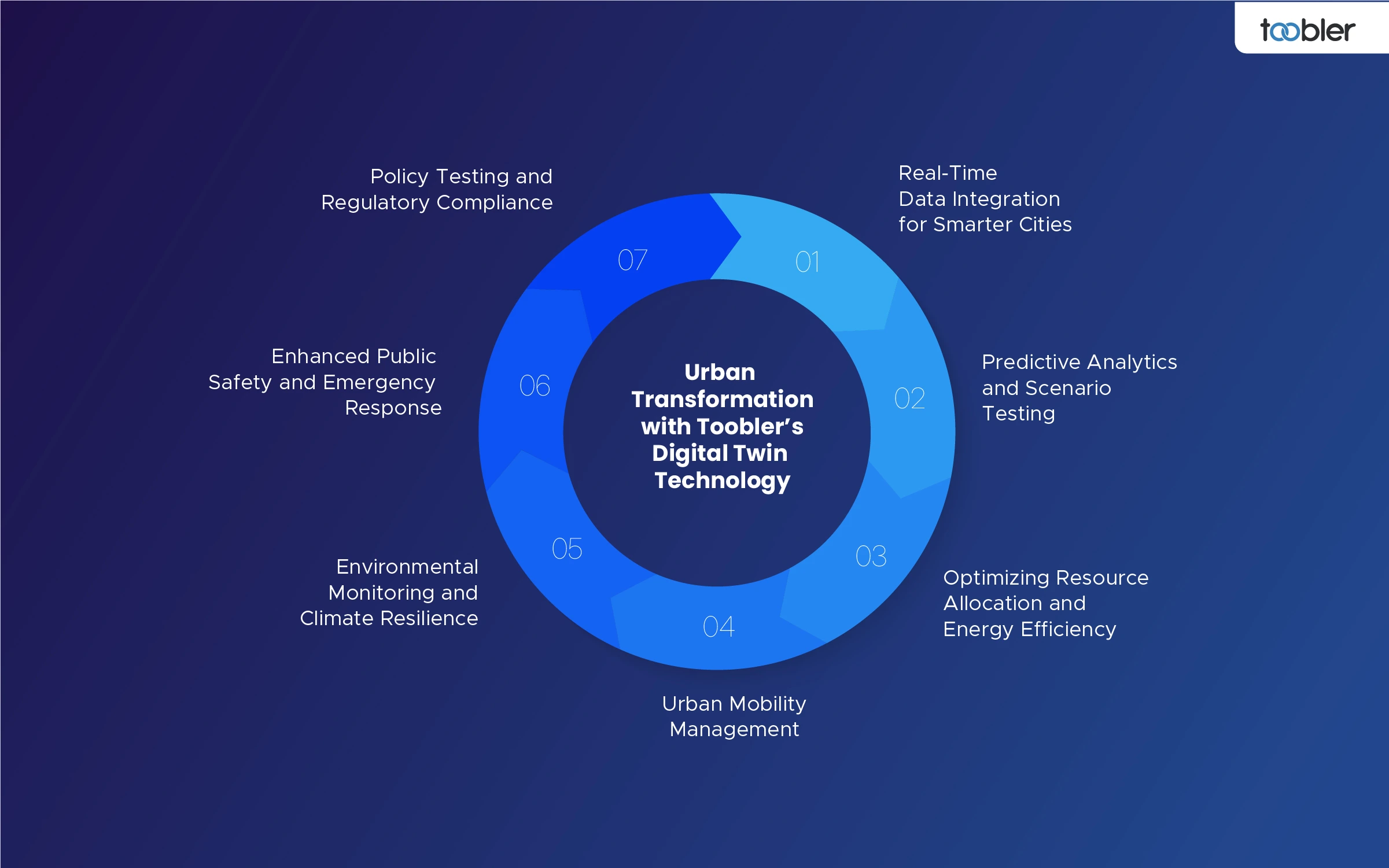 Lead Urban Transformation with Toobler’s Digital Twin