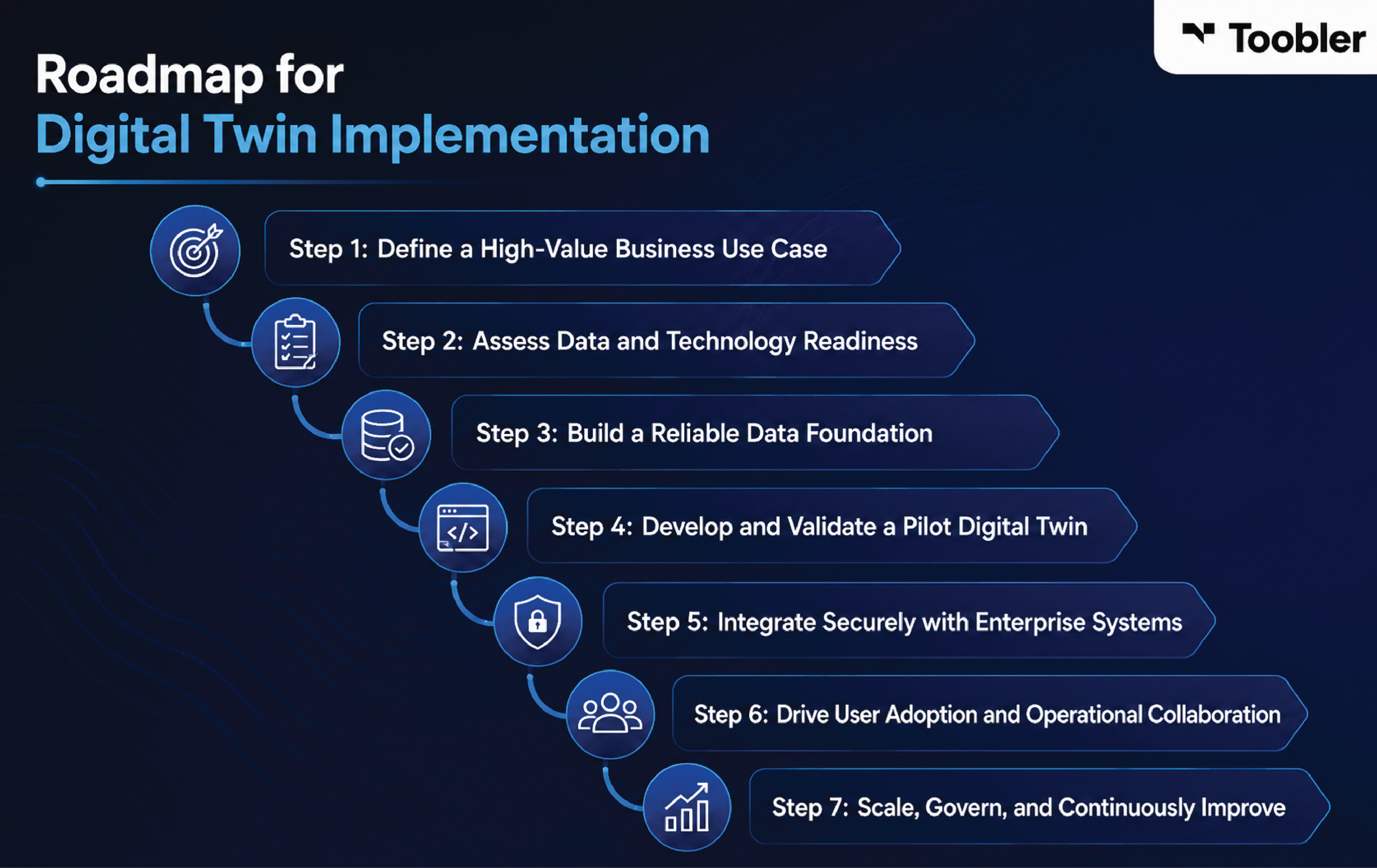 Roadmap for Digital Twin Implementation