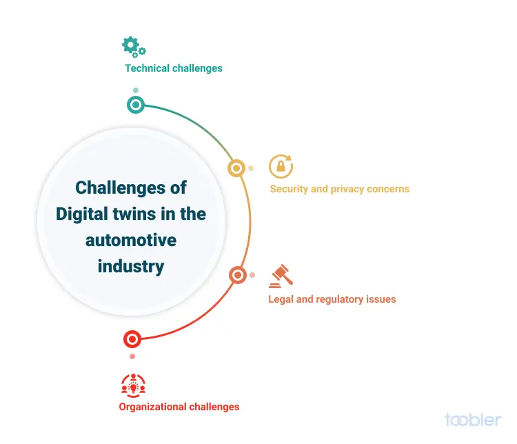challenges automotive digital twin