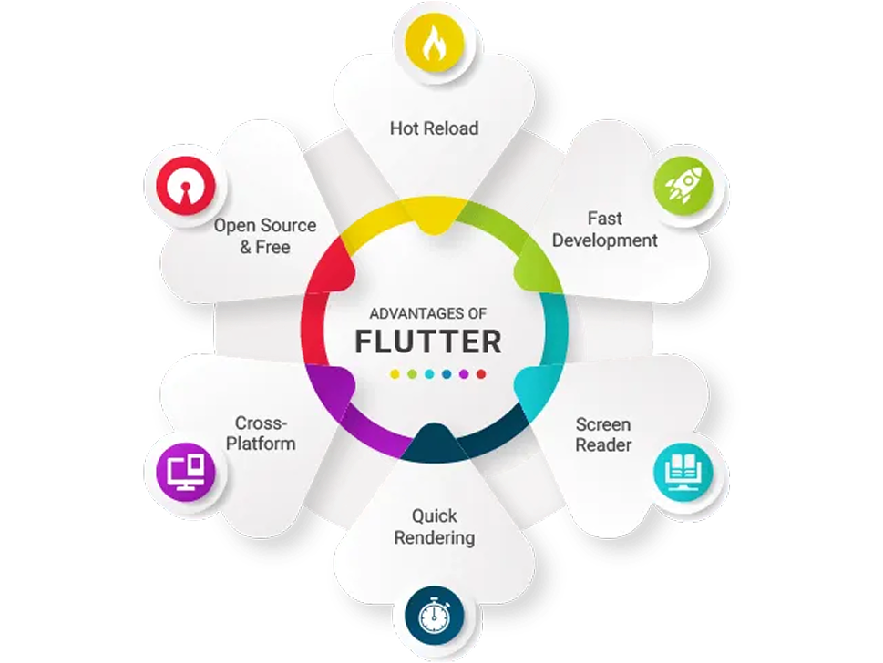 Flutter App Development