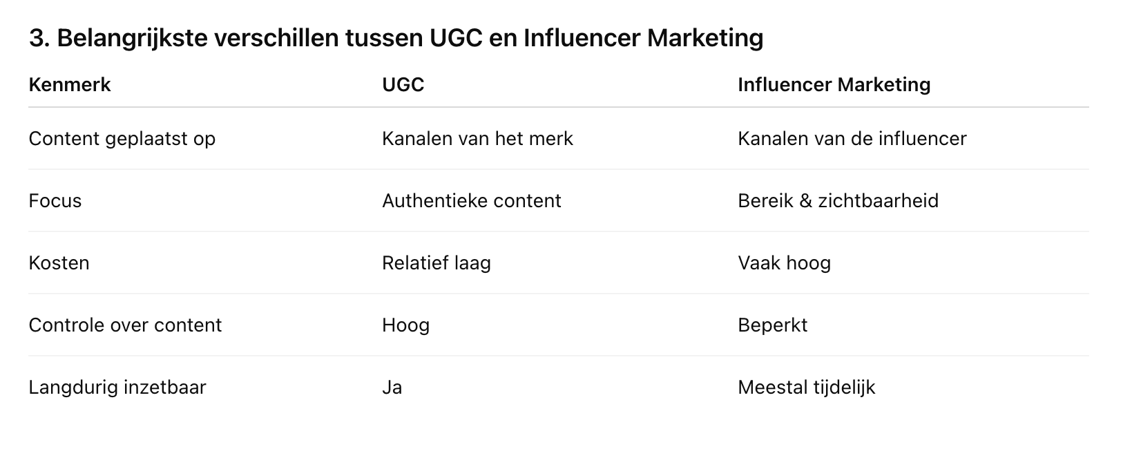 Vergelijkingstabel met belangrijkste verschillen tussen ugc en influencer marketing op content focus kosten en controle
