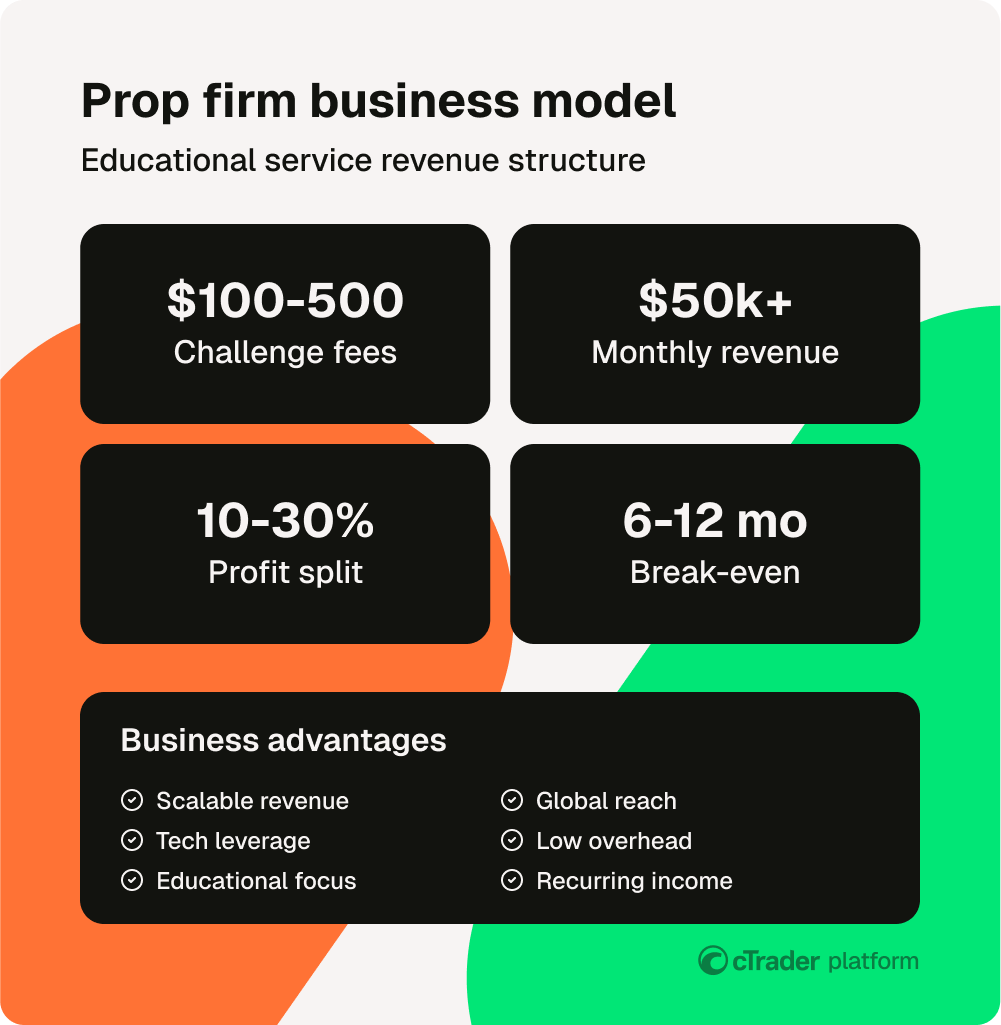 Infographic of a business model with revenue details: challenge fees, monthly revenue, profit split, break-even time, and business advantages.